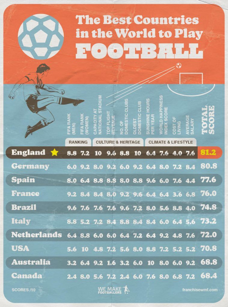 Image showing a league table ranking footballing countries by climate & lifestyle. Australia is at the top.