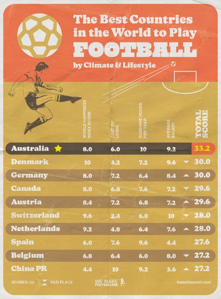 Visual showing comparison between England and Germany as footballing countries, in a vintage poster-style